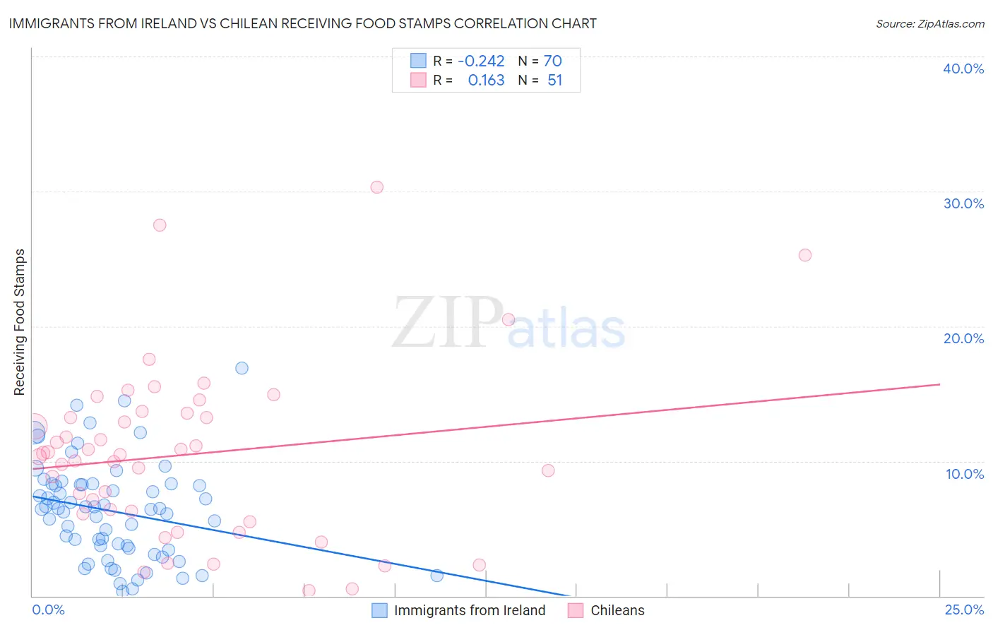 Immigrants from Ireland vs Chilean Receiving Food Stamps