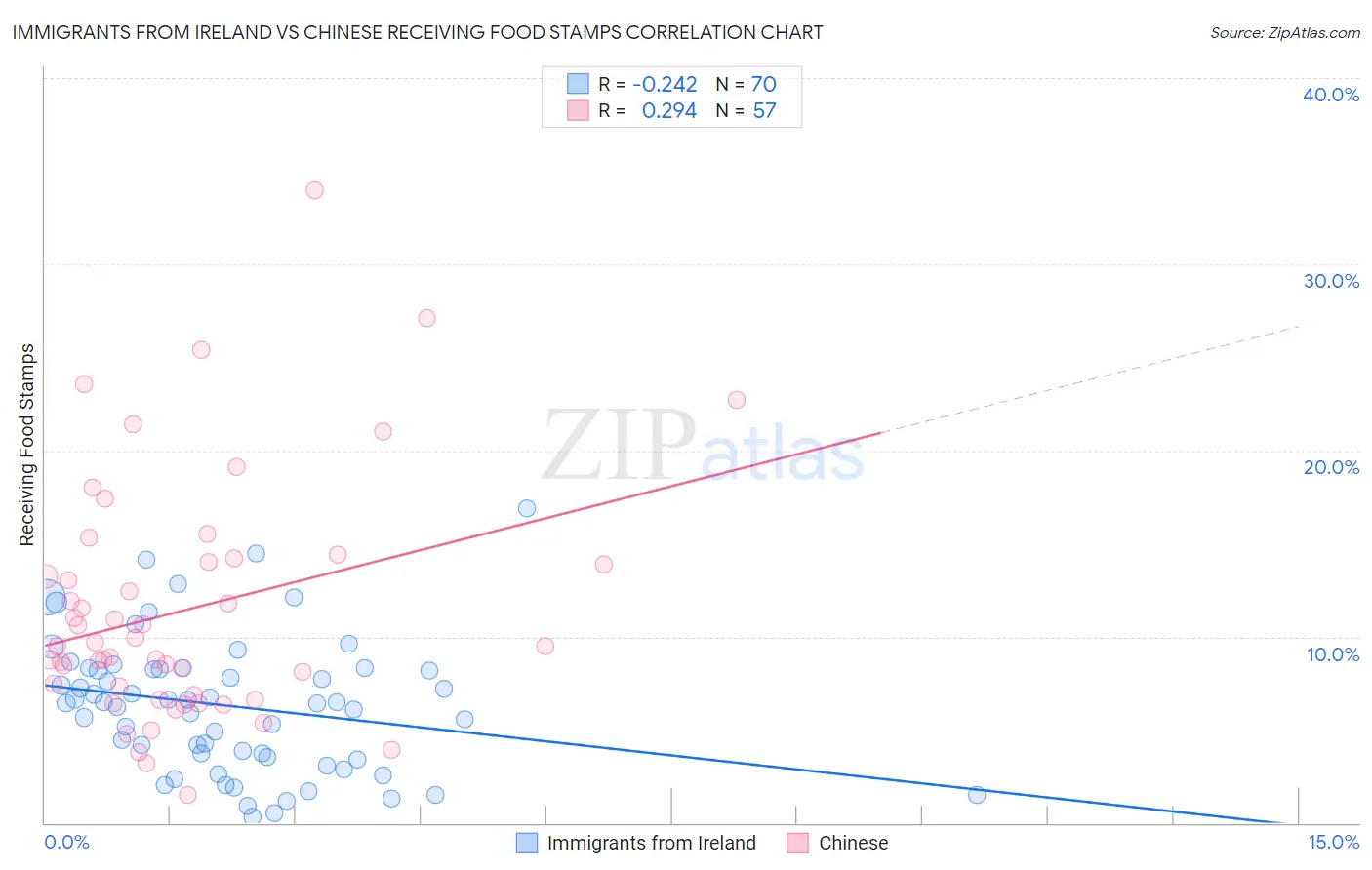 Immigrants from Ireland vs Chinese Receiving Food Stamps