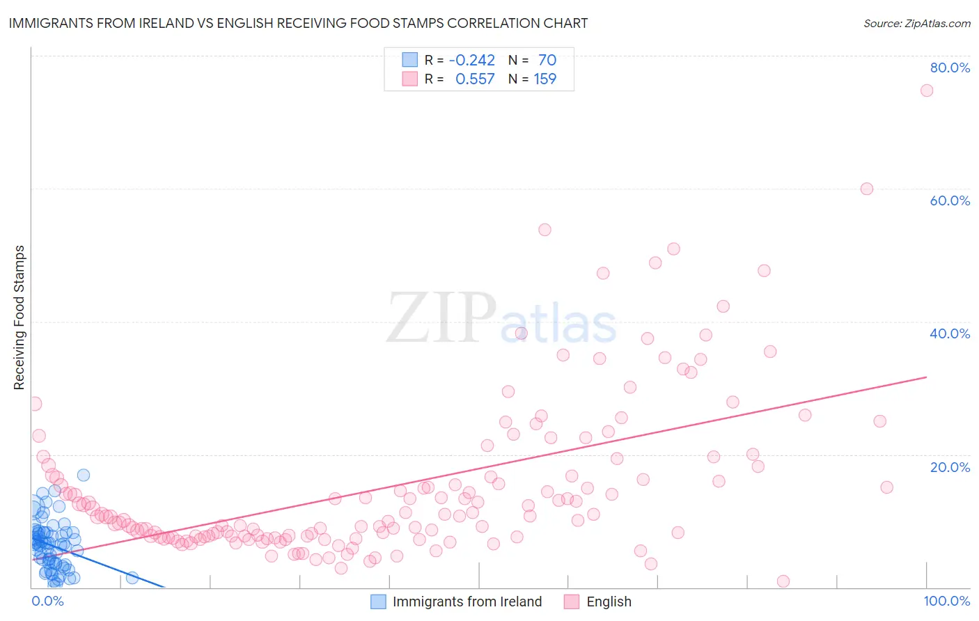 Immigrants from Ireland vs English Receiving Food Stamps