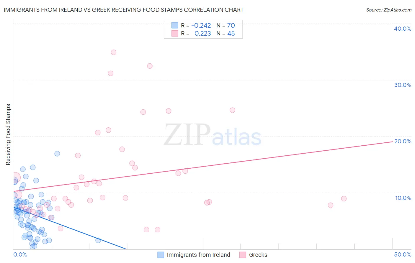 Immigrants from Ireland vs Greek Receiving Food Stamps