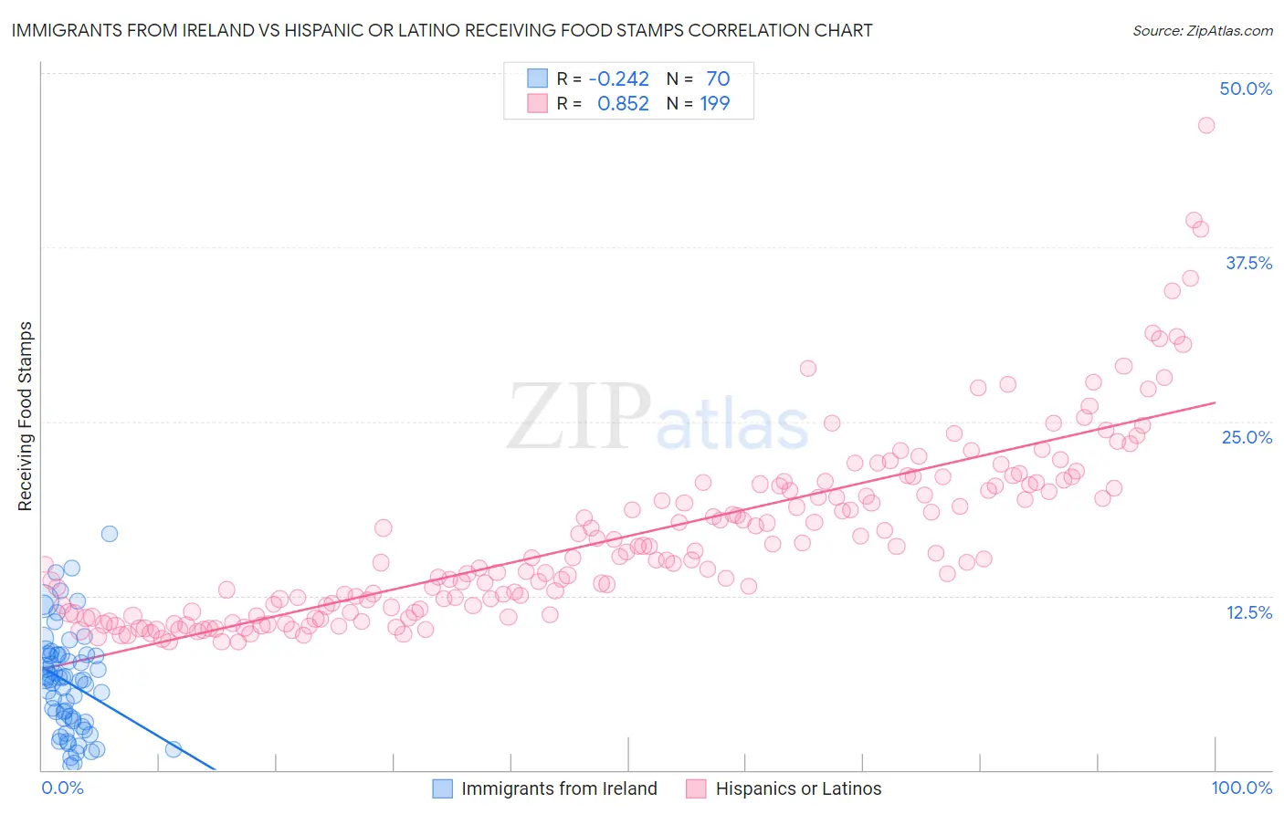 Immigrants from Ireland vs Hispanic or Latino Receiving Food Stamps