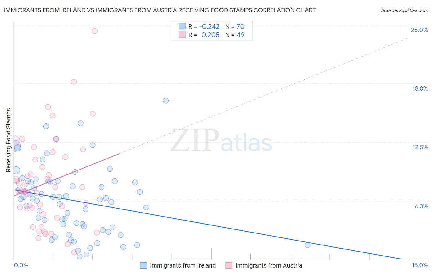 Immigrants from Ireland vs Immigrants from Austria Receiving Food Stamps