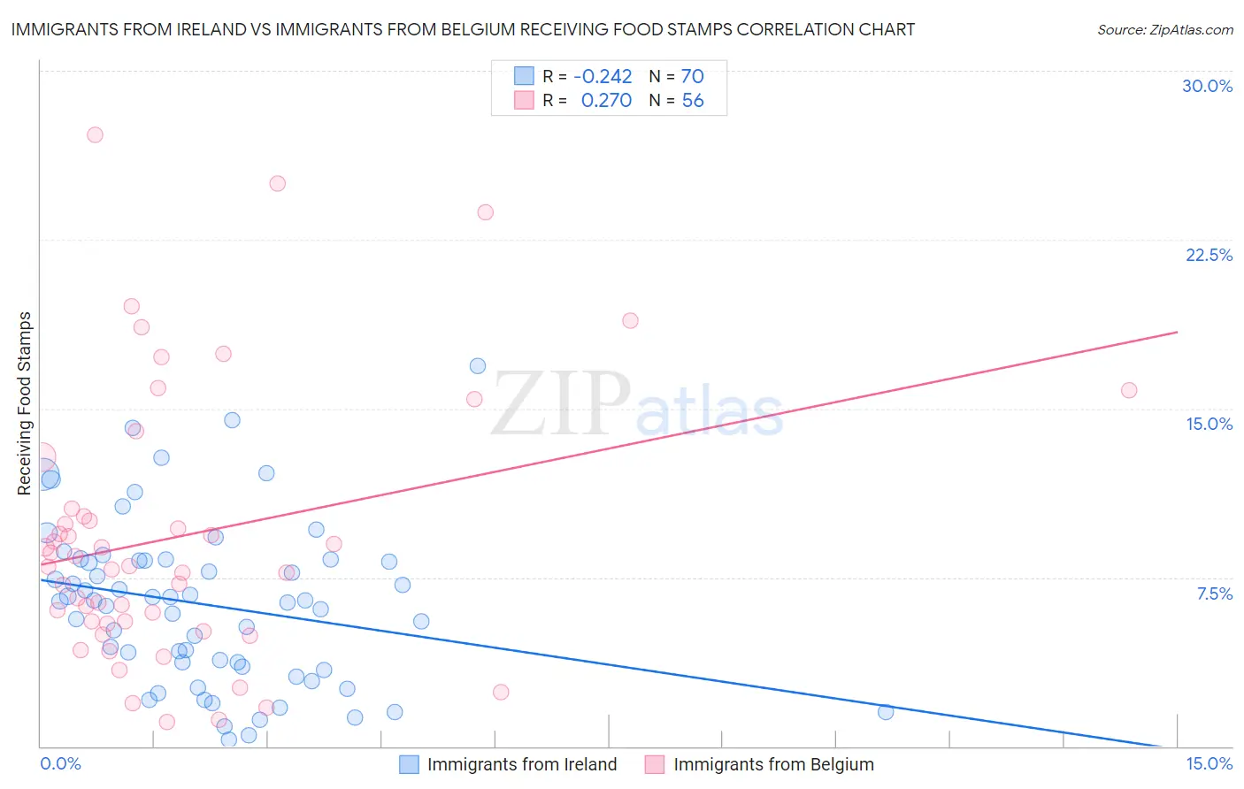 Immigrants from Ireland vs Immigrants from Belgium Receiving Food Stamps