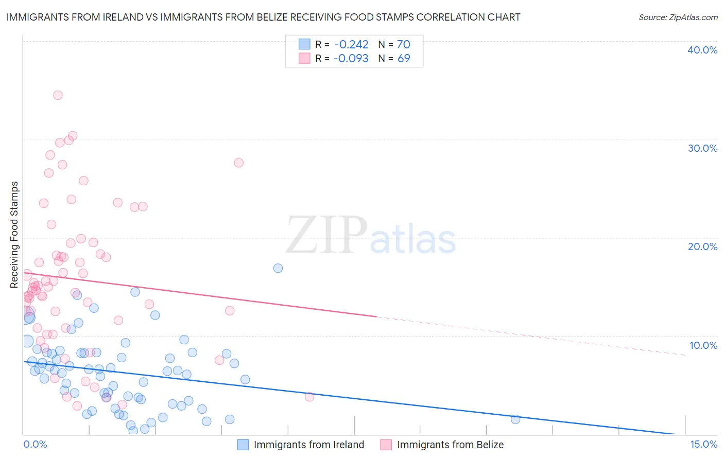 Immigrants from Ireland vs Immigrants from Belize Receiving Food Stamps