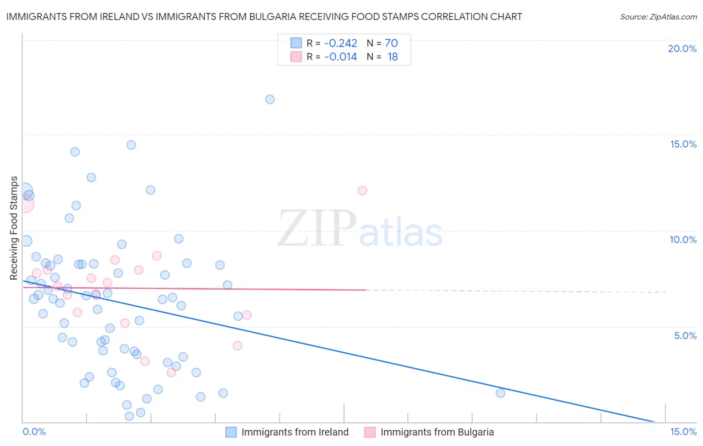 Immigrants from Ireland vs Immigrants from Bulgaria Receiving Food Stamps