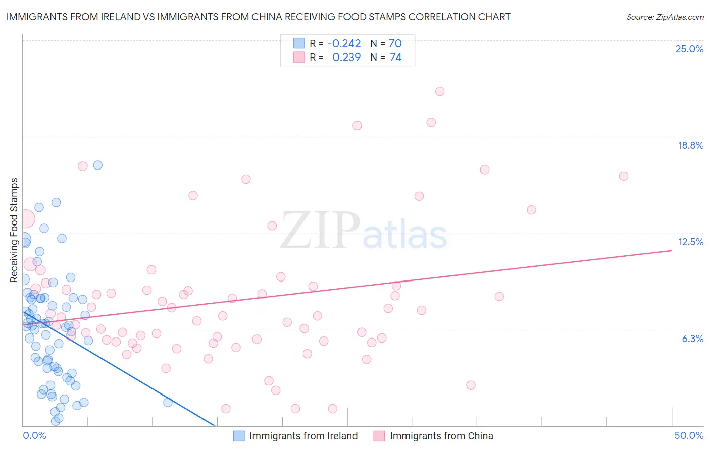 Immigrants from Ireland vs Immigrants from China Receiving Food Stamps