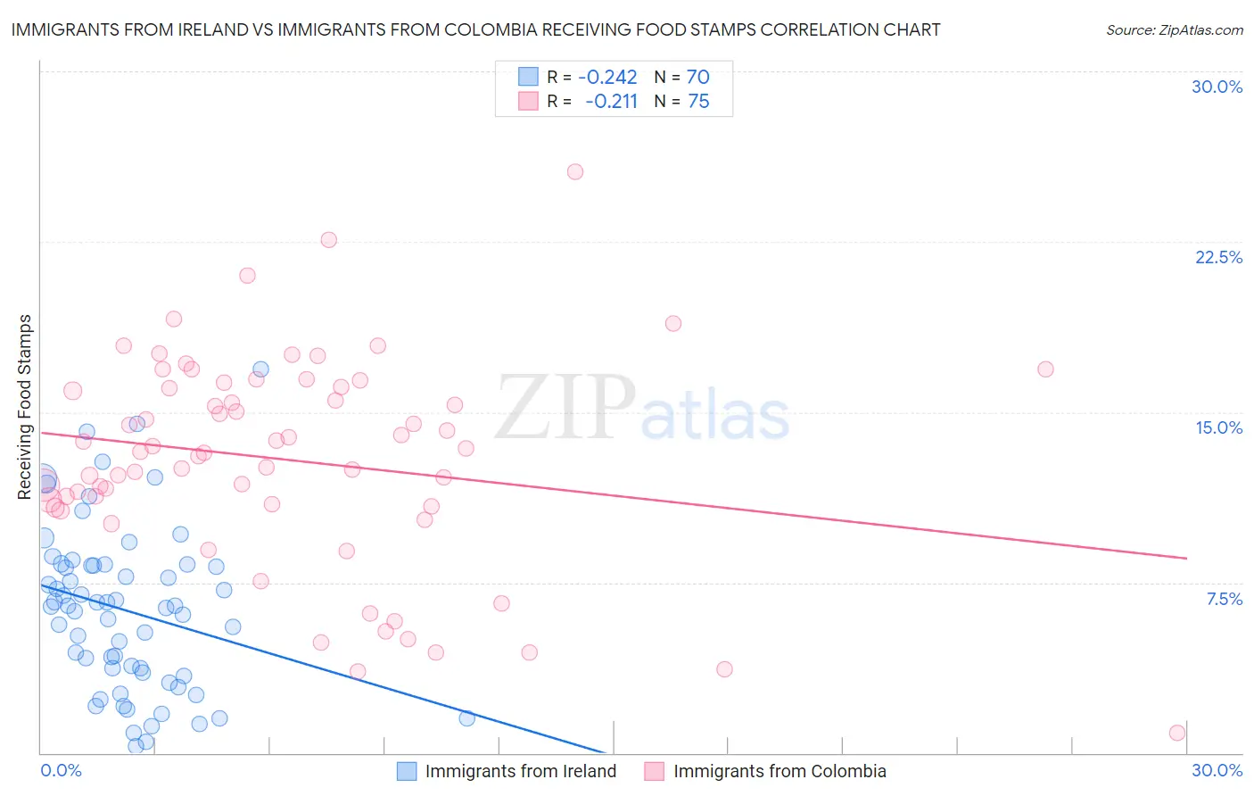 Immigrants from Ireland vs Immigrants from Colombia Receiving Food Stamps