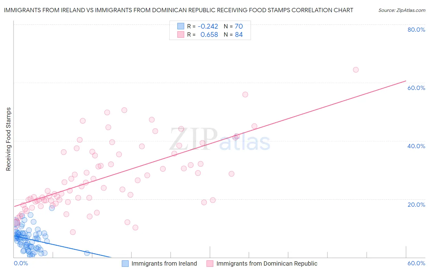 Immigrants from Ireland vs Immigrants from Dominican Republic Receiving Food Stamps