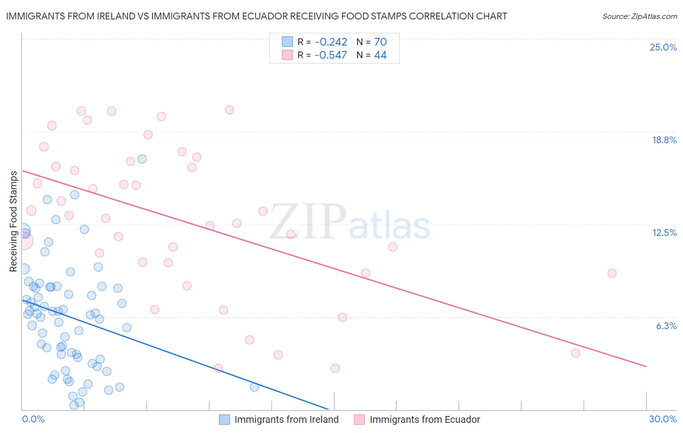 Immigrants from Ireland vs Immigrants from Ecuador Receiving Food Stamps