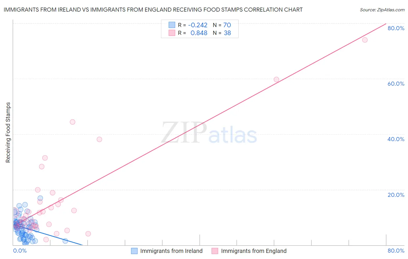 Immigrants from Ireland vs Immigrants from England Receiving Food Stamps