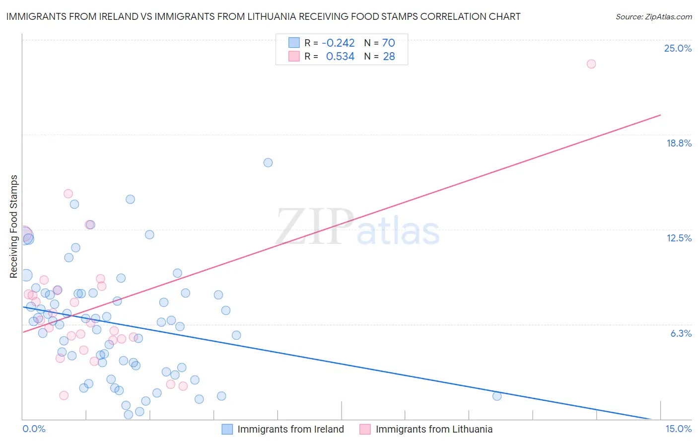 Immigrants from Ireland vs Immigrants from Lithuania Receiving Food Stamps