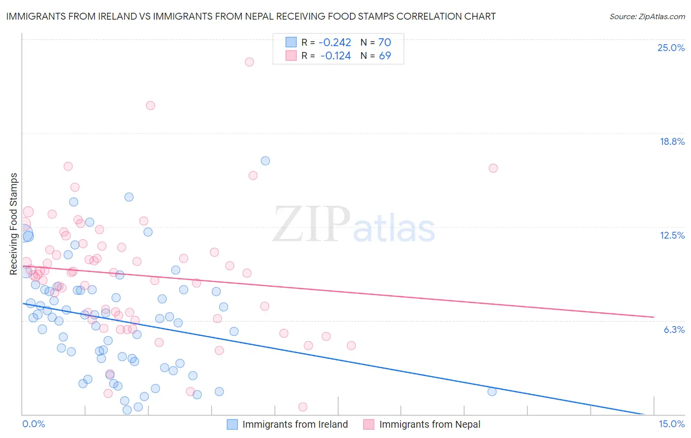 Immigrants from Ireland vs Immigrants from Nepal Receiving Food Stamps