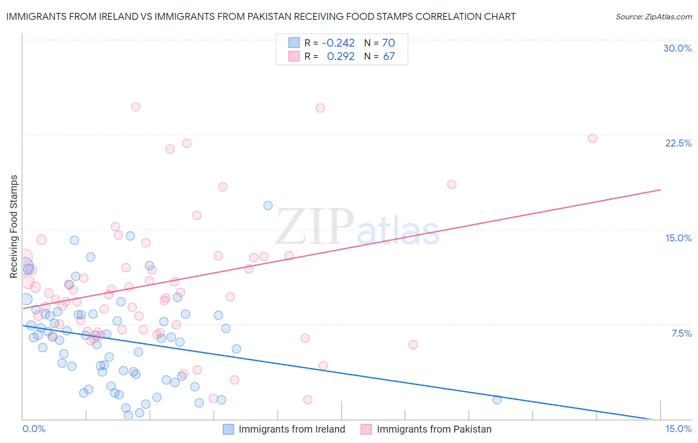 Immigrants from Ireland vs Immigrants from Pakistan Receiving Food Stamps
