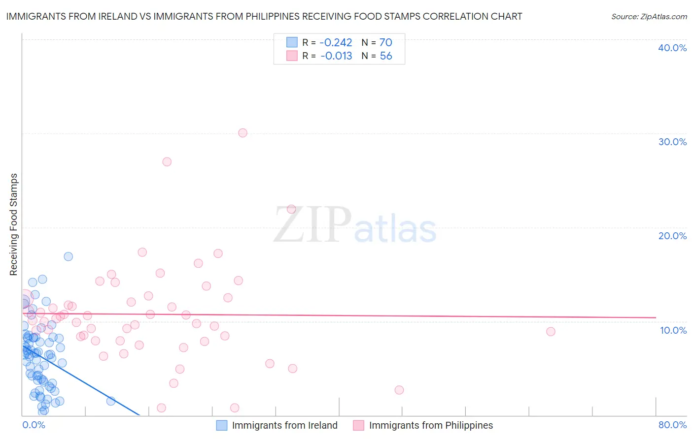 Immigrants from Ireland vs Immigrants from Philippines Receiving Food Stamps