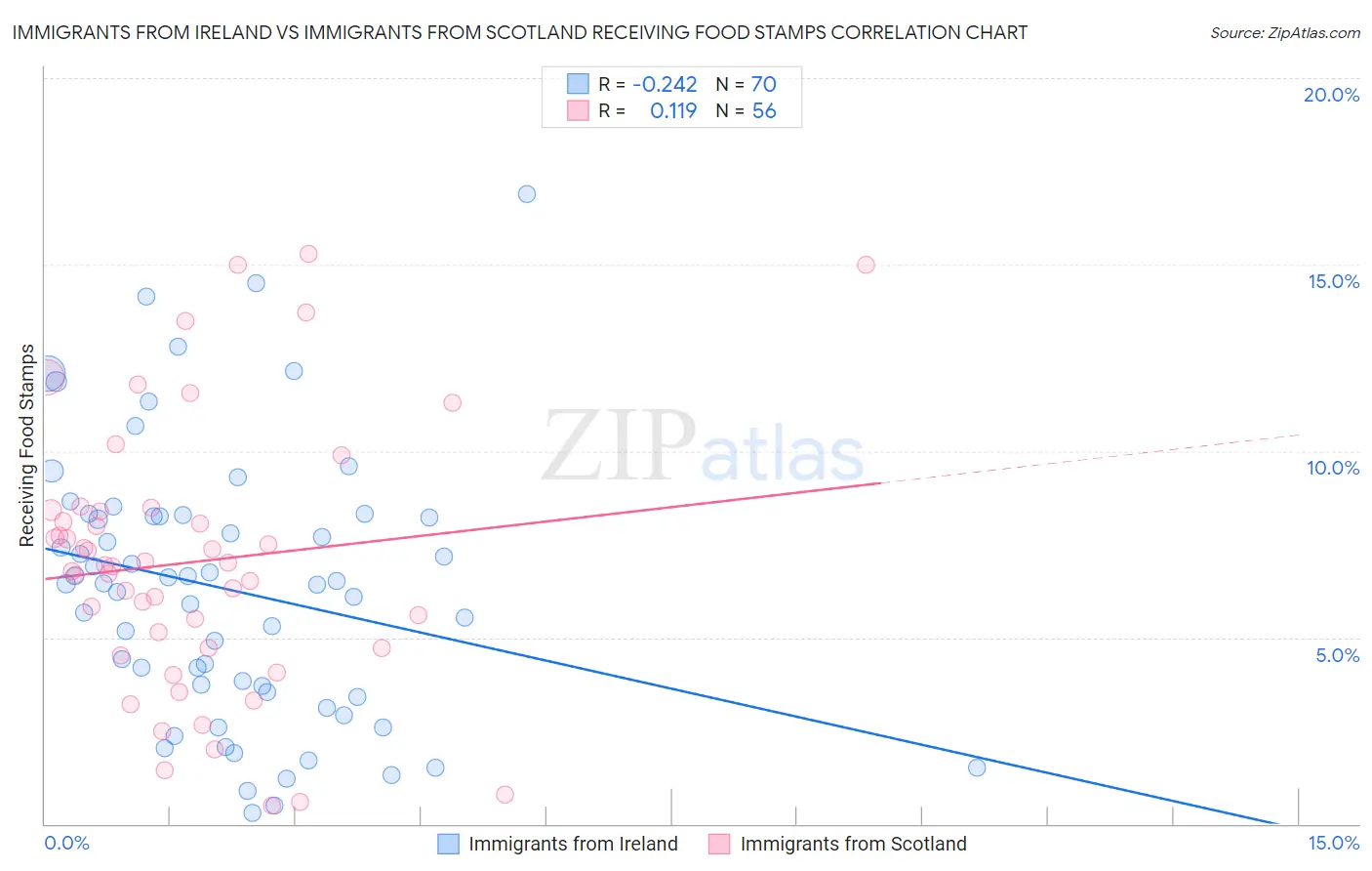 Immigrants from Ireland vs Immigrants from Scotland Receiving Food Stamps
