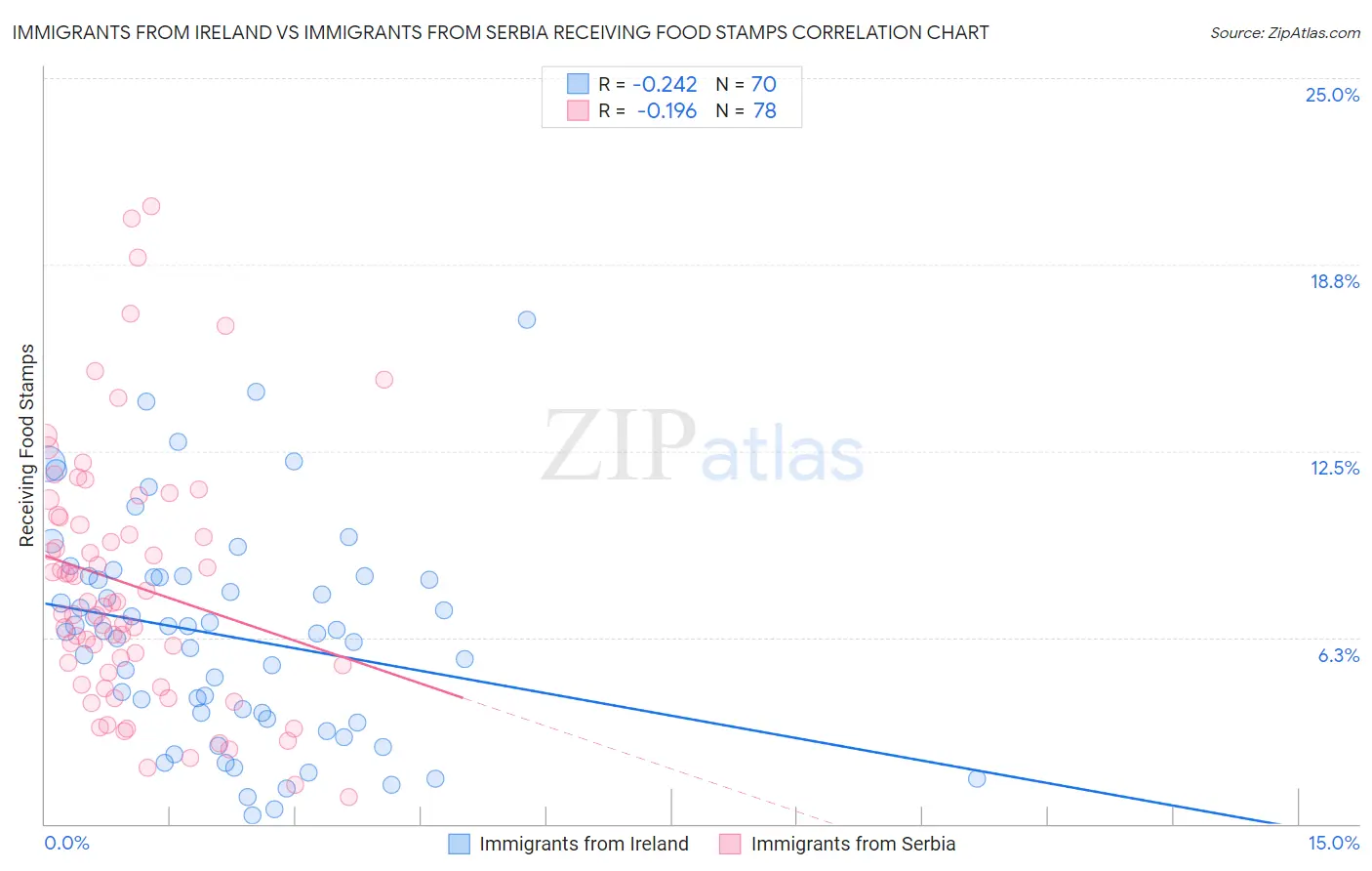 Immigrants from Ireland vs Immigrants from Serbia Receiving Food Stamps