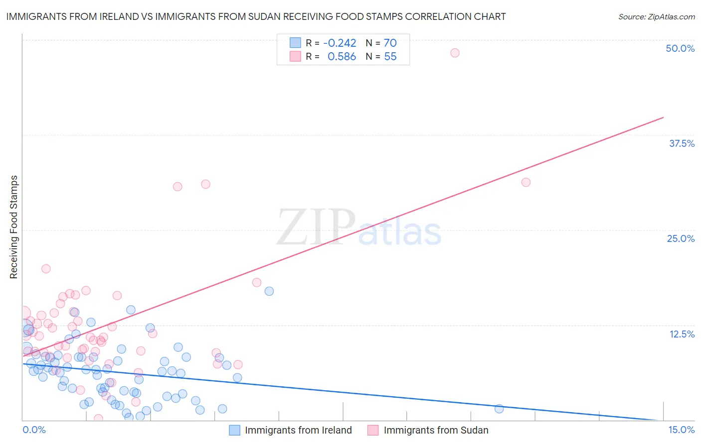 Immigrants from Ireland vs Immigrants from Sudan Receiving Food Stamps