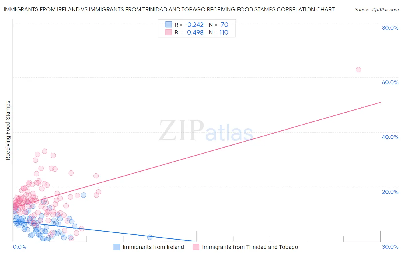Immigrants from Ireland vs Immigrants from Trinidad and Tobago Receiving Food Stamps