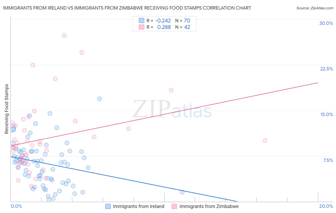 Immigrants from Ireland vs Immigrants from Zimbabwe Receiving Food Stamps