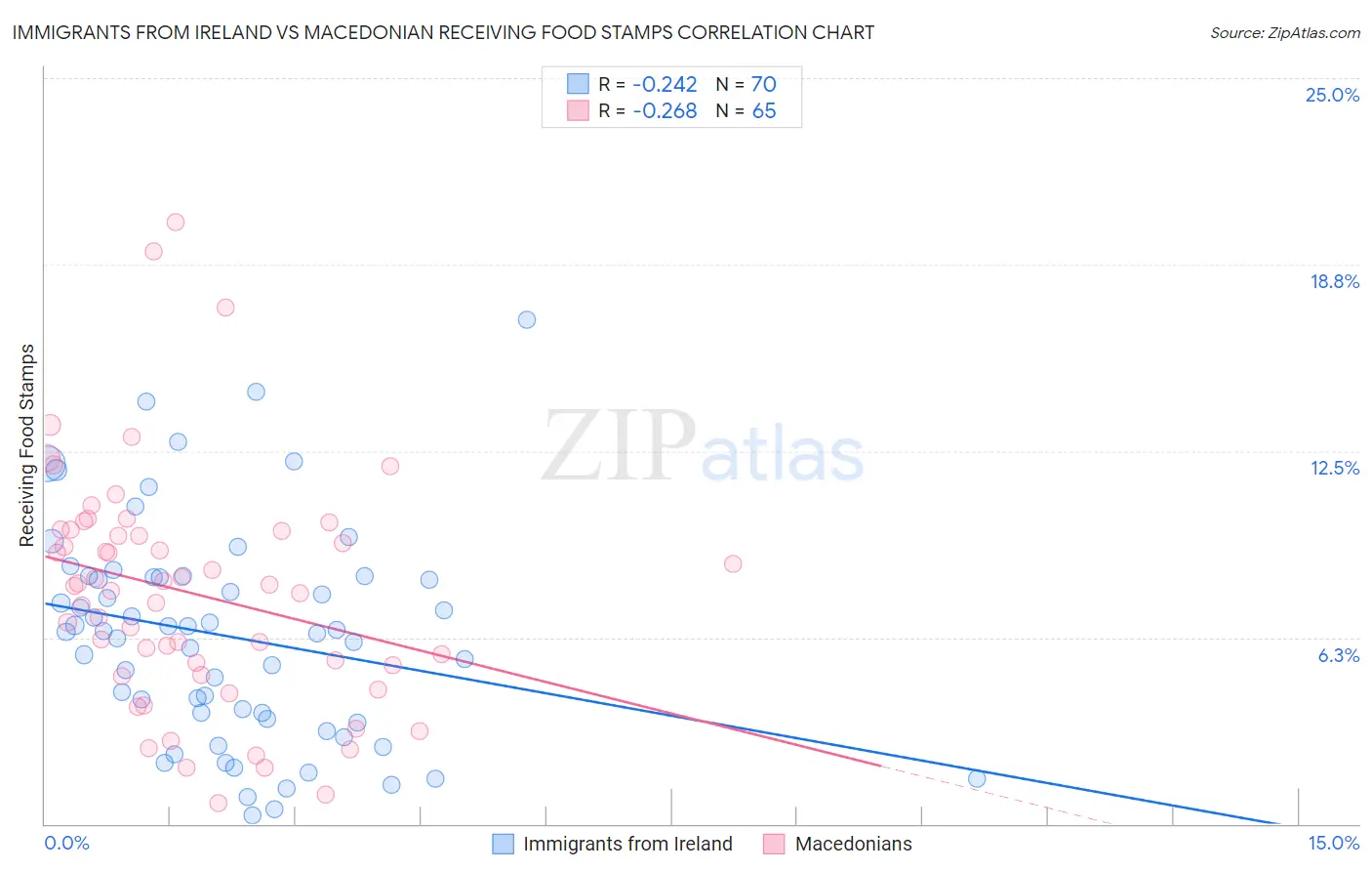 Immigrants from Ireland vs Macedonian Receiving Food Stamps