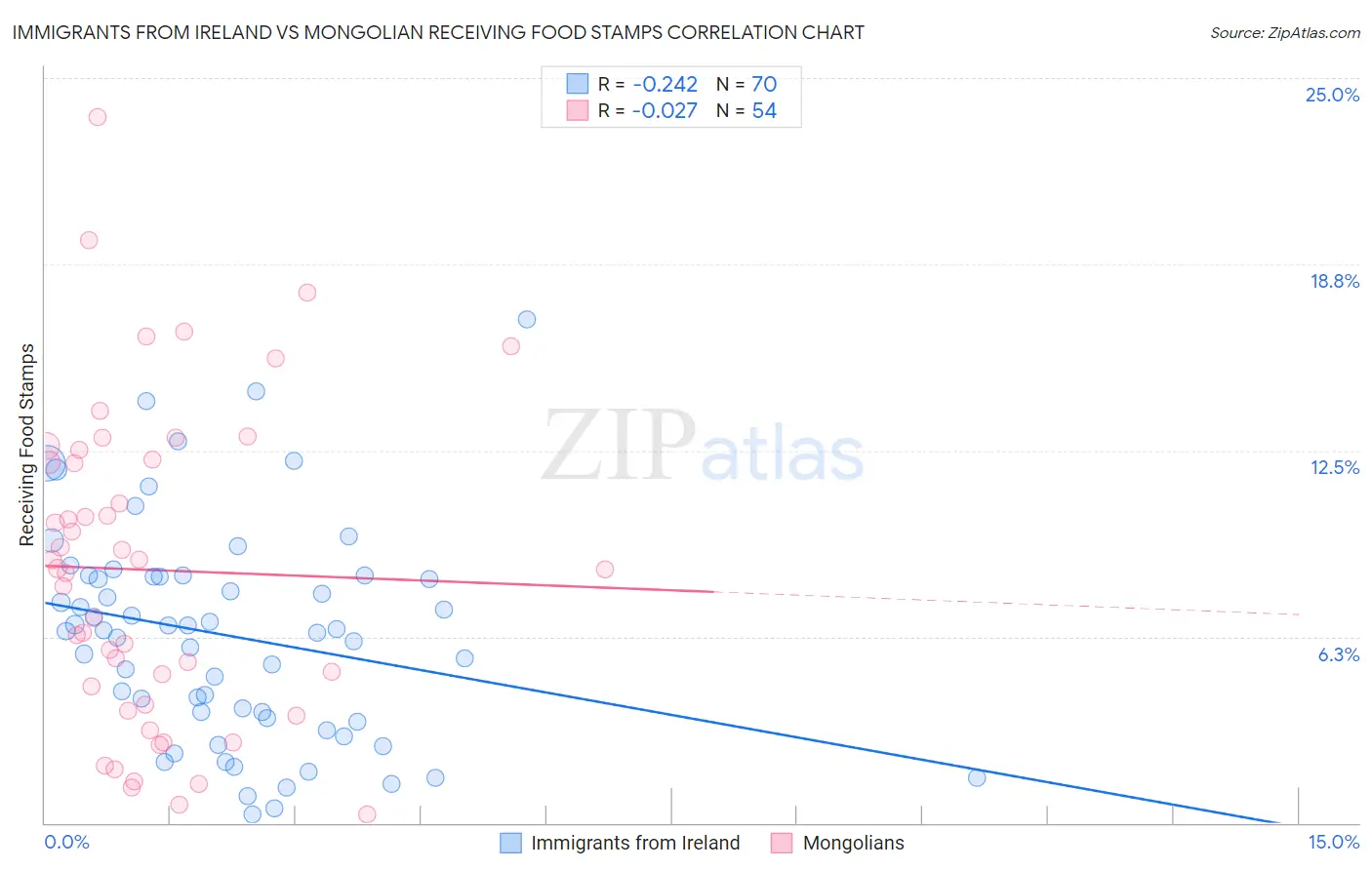 Immigrants from Ireland vs Mongolian Receiving Food Stamps