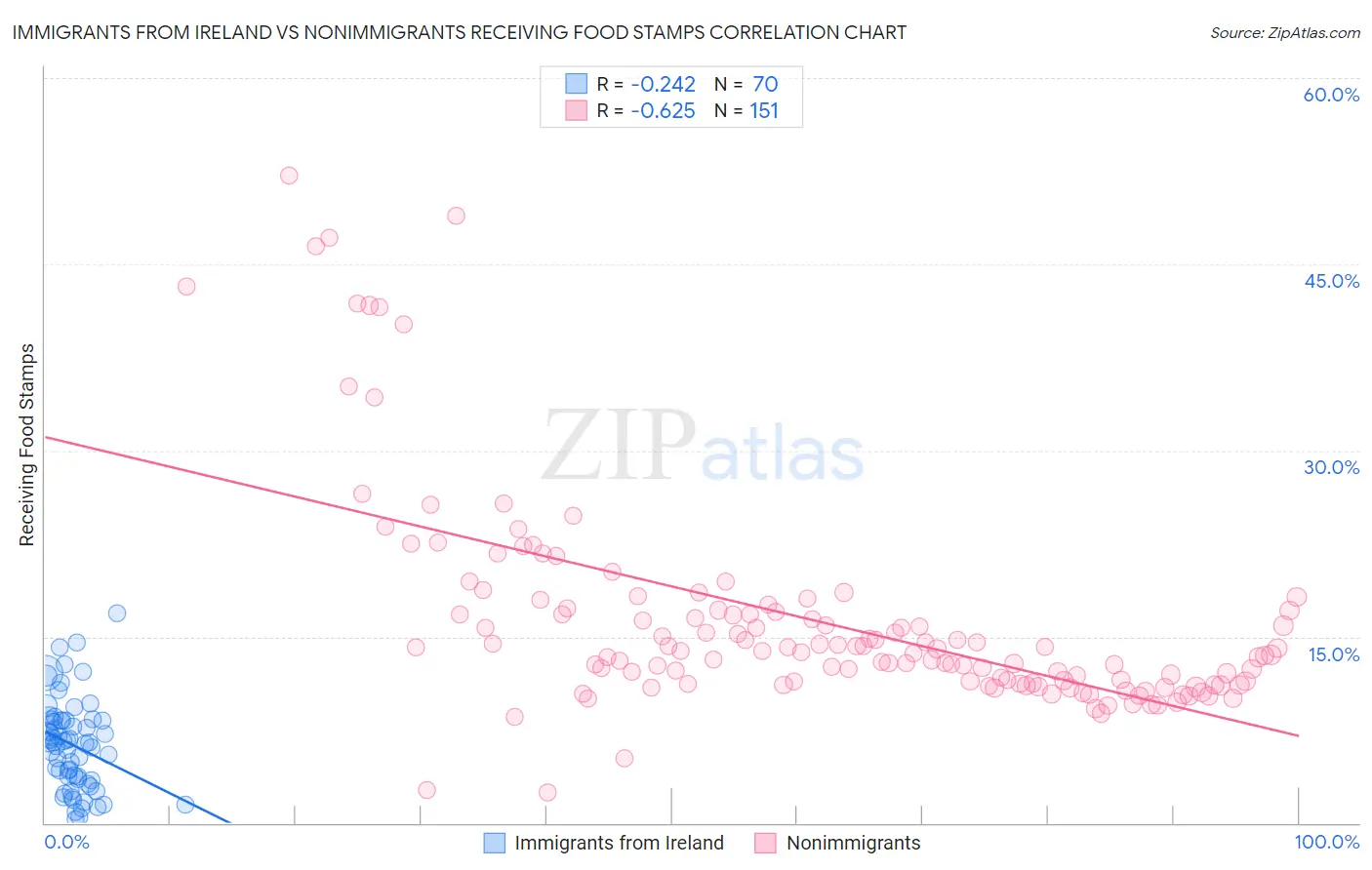 Immigrants from Ireland vs Nonimmigrants Receiving Food Stamps