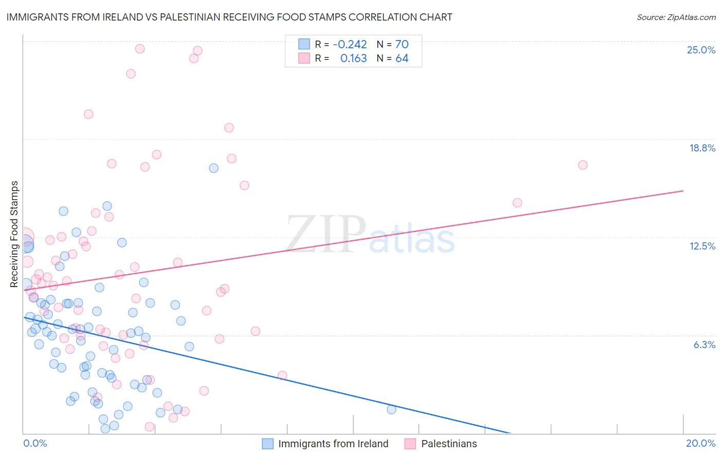 Immigrants from Ireland vs Palestinian Receiving Food Stamps