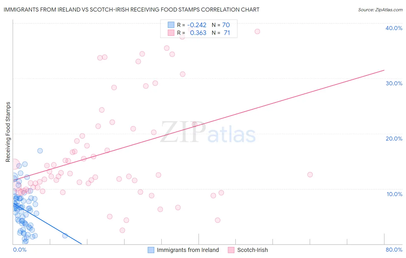 Immigrants from Ireland vs Scotch-Irish Receiving Food Stamps