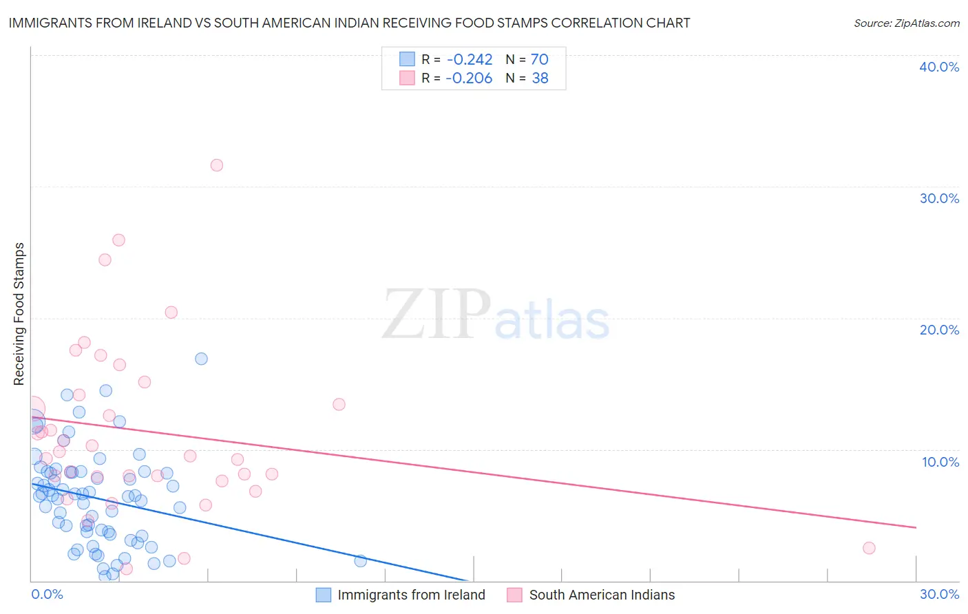 Immigrants from Ireland vs South American Indian Receiving Food Stamps