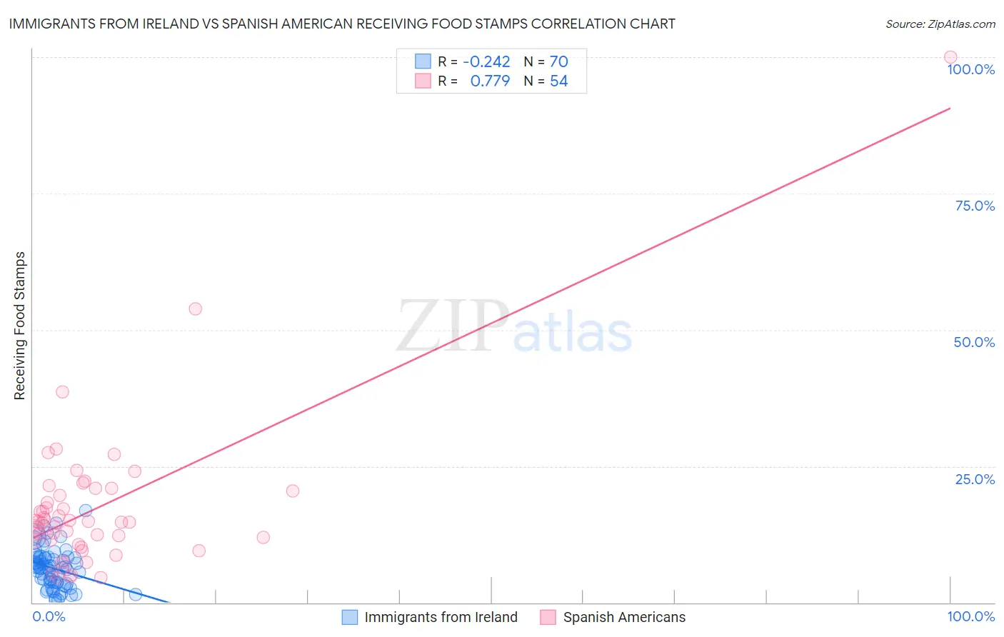 Immigrants from Ireland vs Spanish American Receiving Food Stamps