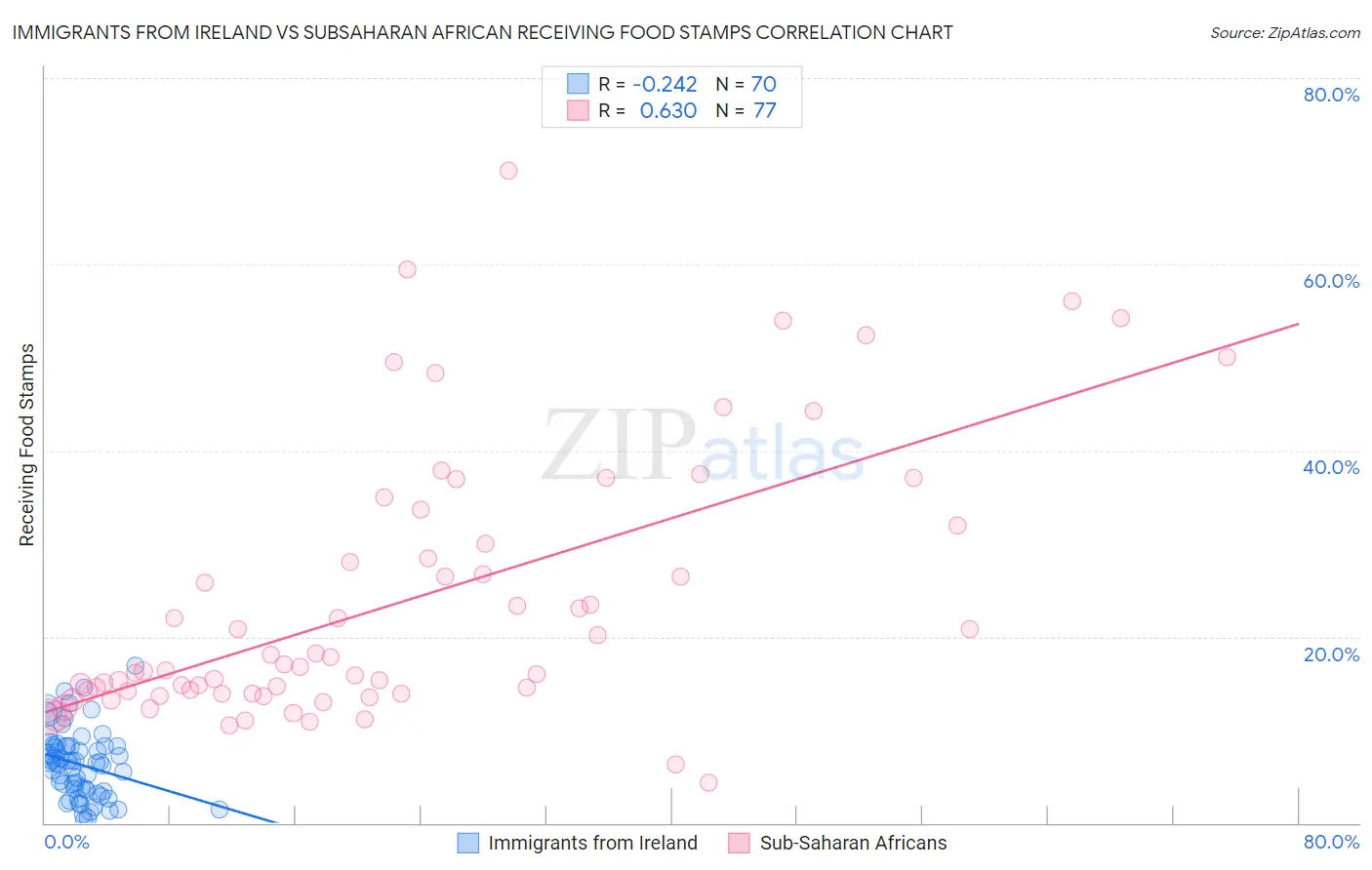 Immigrants from Ireland vs Subsaharan African Receiving Food Stamps