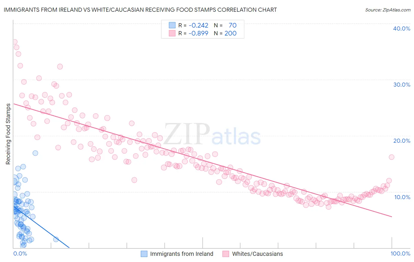 Immigrants from Ireland vs White/Caucasian Receiving Food Stamps