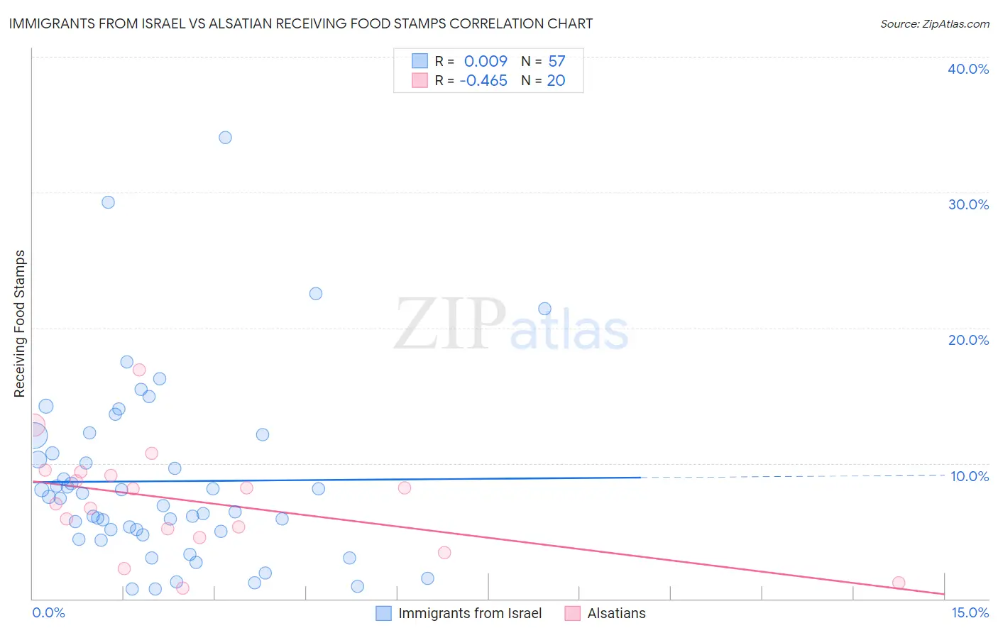 Immigrants from Israel vs Alsatian Receiving Food Stamps