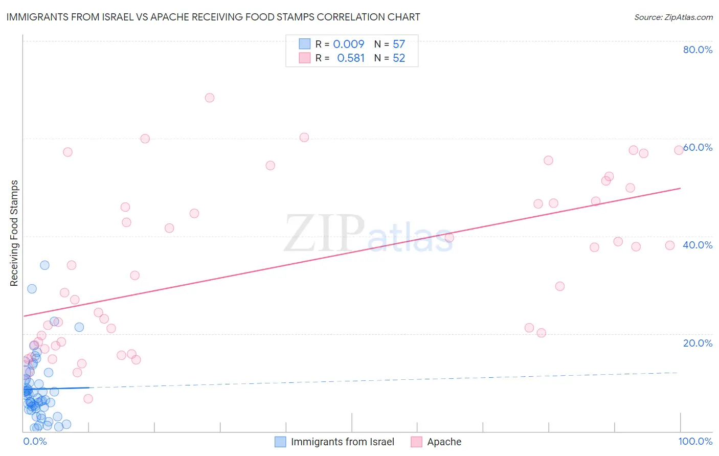 Immigrants from Israel vs Apache Receiving Food Stamps