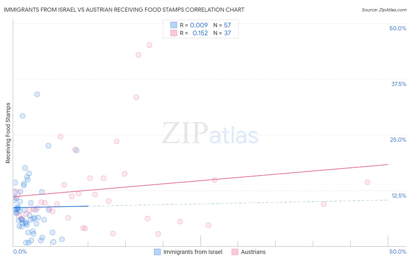 Immigrants from Israel vs Austrian Receiving Food Stamps