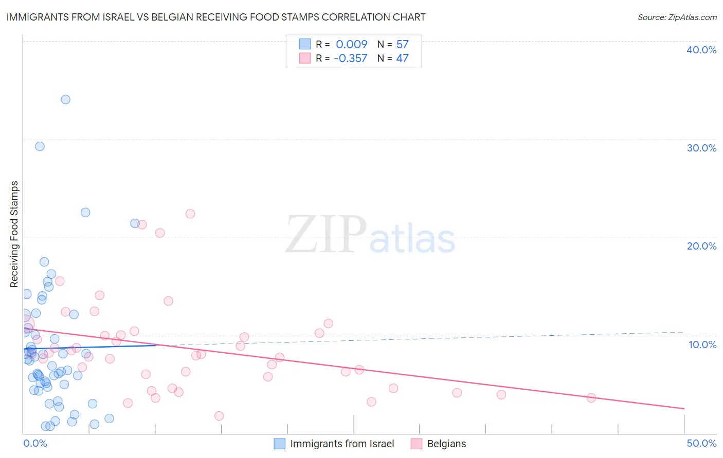 Immigrants from Israel vs Belgian Receiving Food Stamps