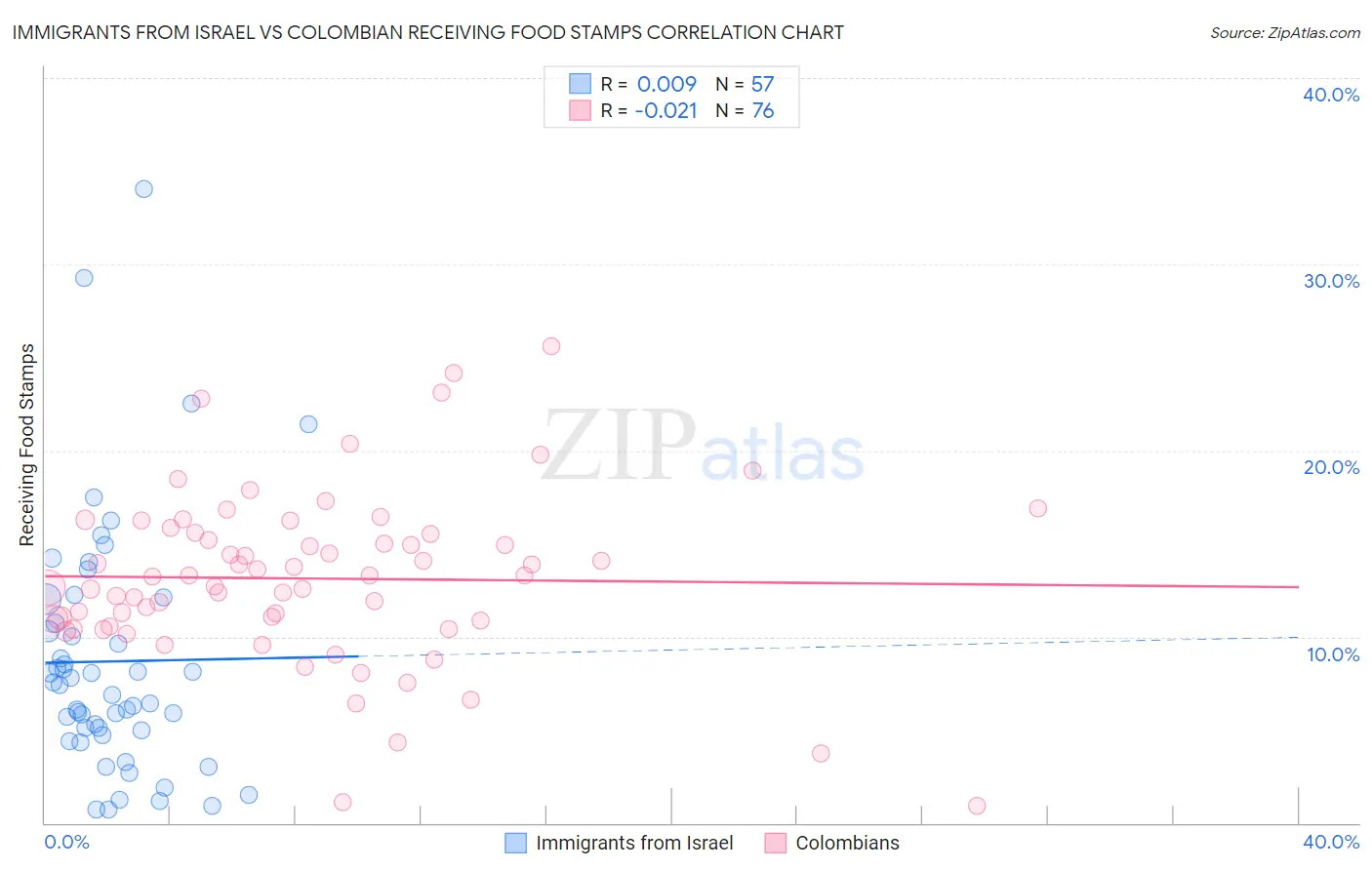 Immigrants from Israel vs Colombian Receiving Food Stamps