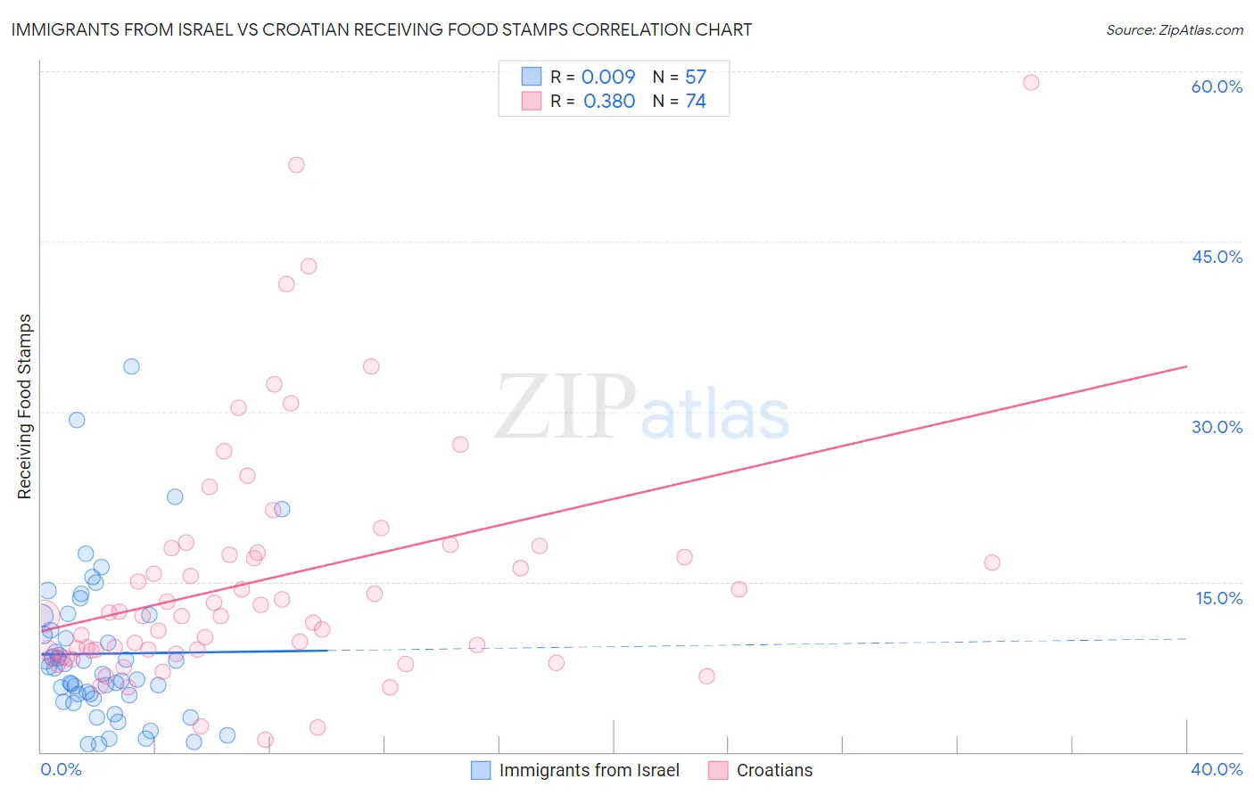 Immigrants from Israel vs Croatian Receiving Food Stamps