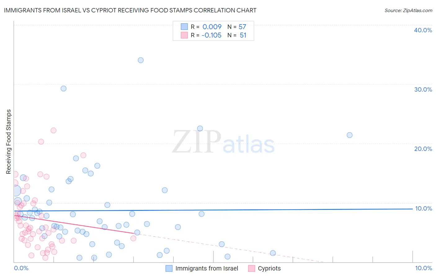 Immigrants from Israel vs Cypriot Receiving Food Stamps