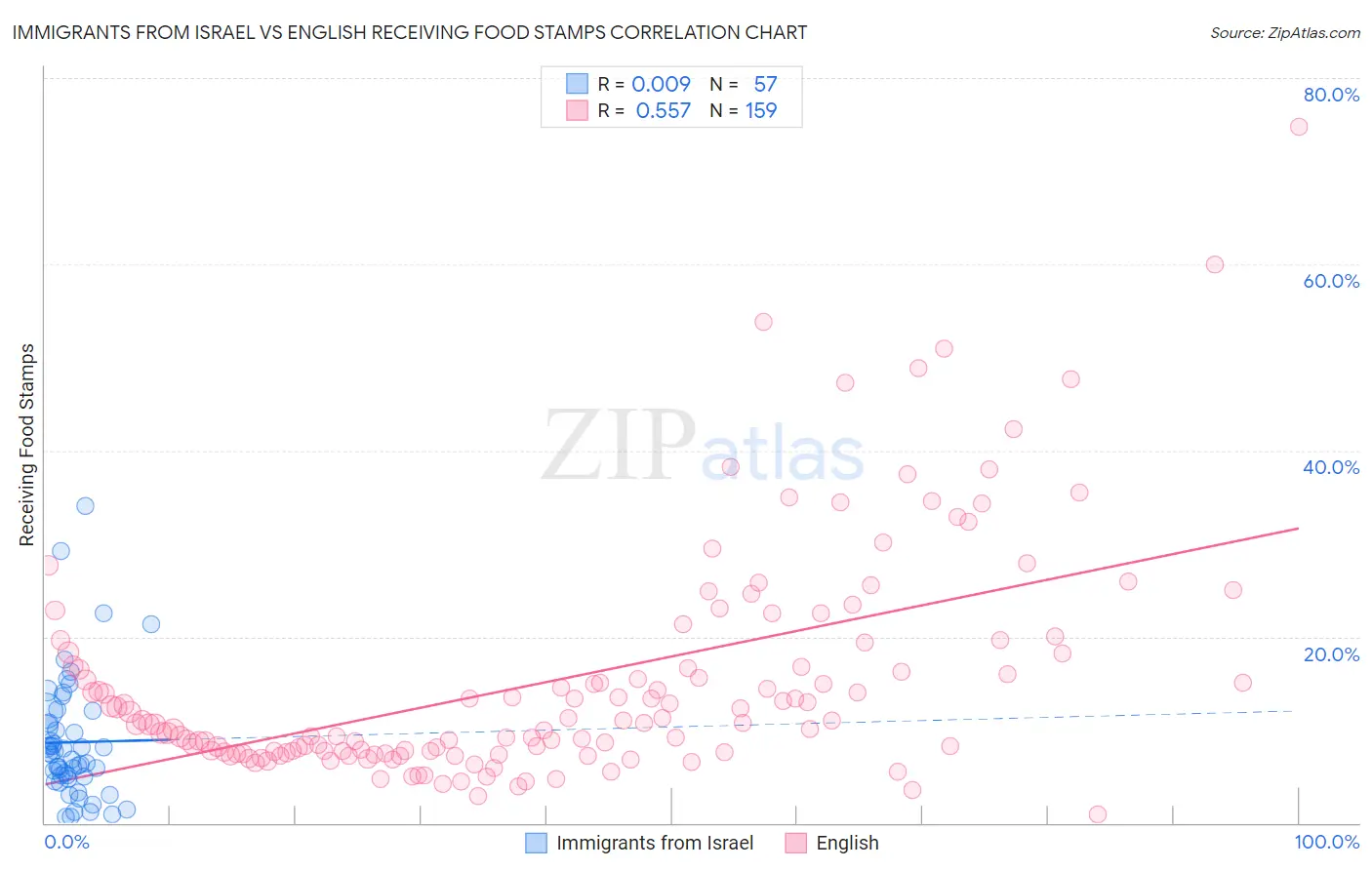 Immigrants from Israel vs English Receiving Food Stamps