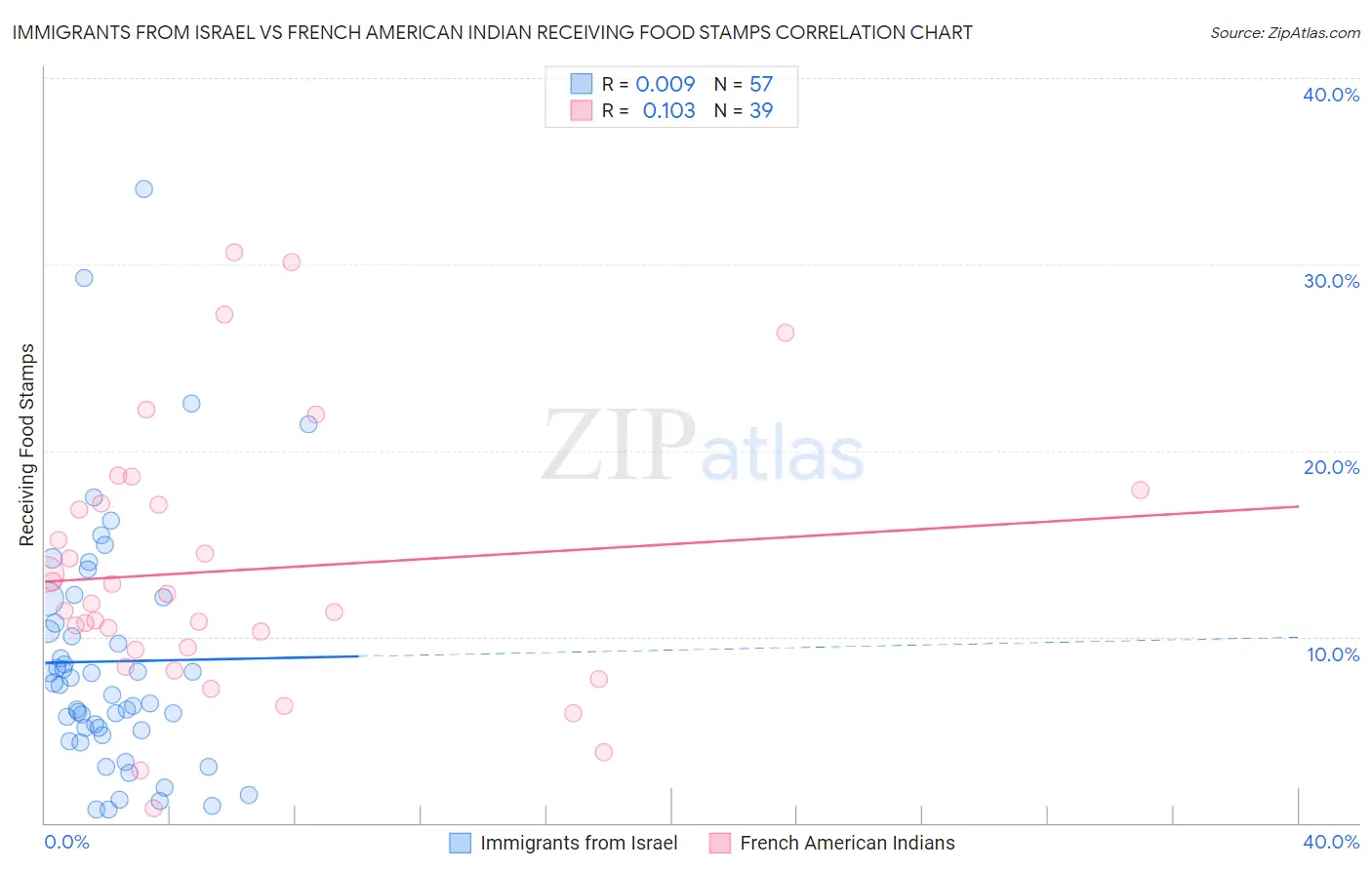 Immigrants from Israel vs French American Indian Receiving Food Stamps