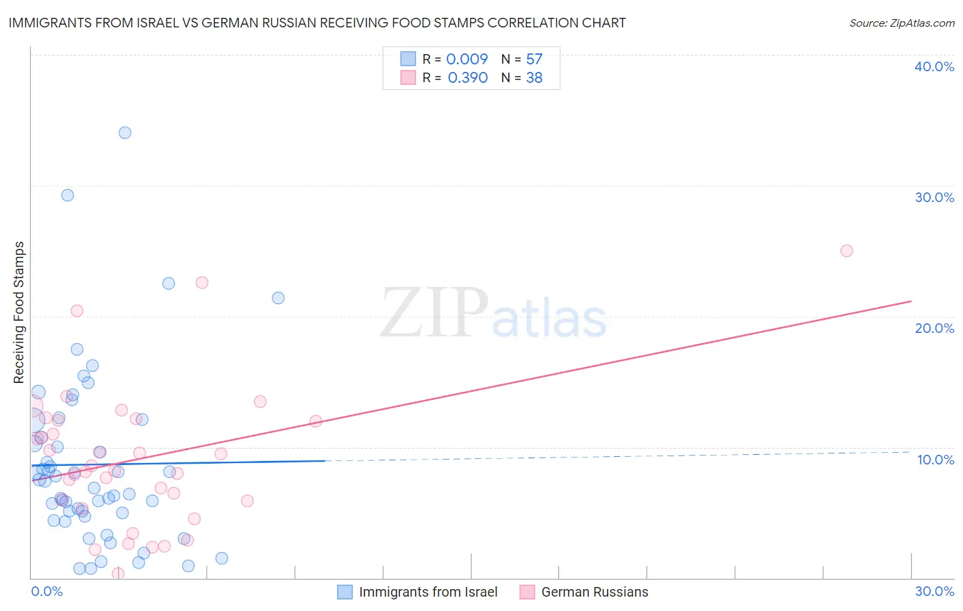 Immigrants from Israel vs German Russian Receiving Food Stamps