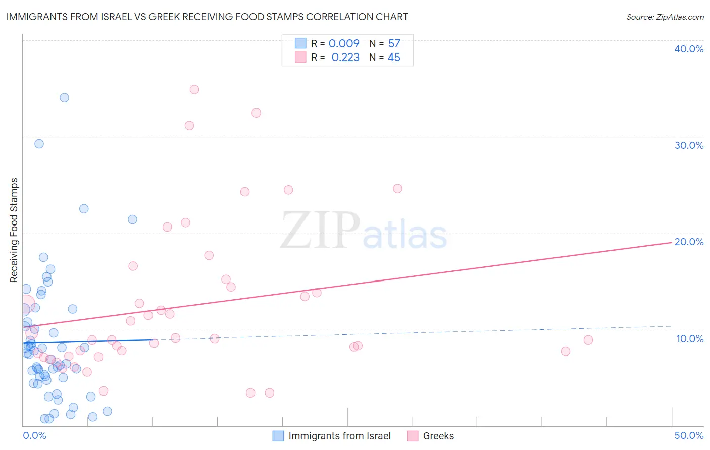 Immigrants from Israel vs Greek Receiving Food Stamps