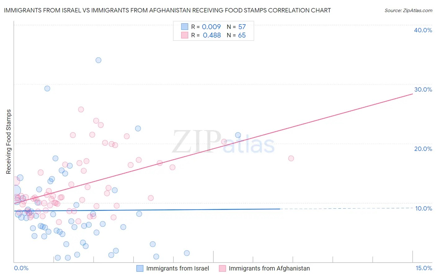 Immigrants from Israel vs Immigrants from Afghanistan Receiving Food Stamps