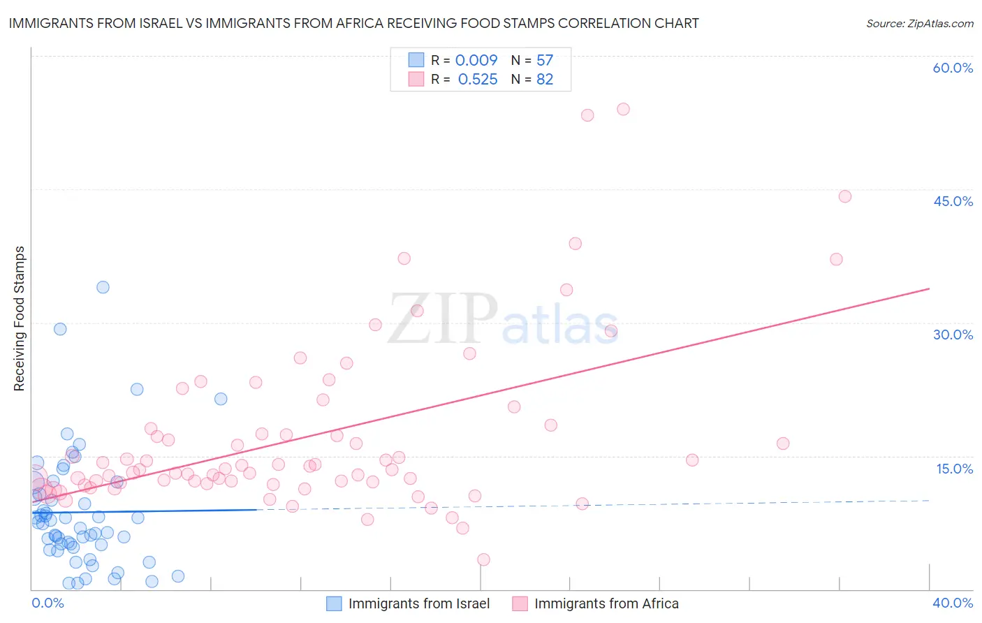 Immigrants from Israel vs Immigrants from Africa Receiving Food Stamps