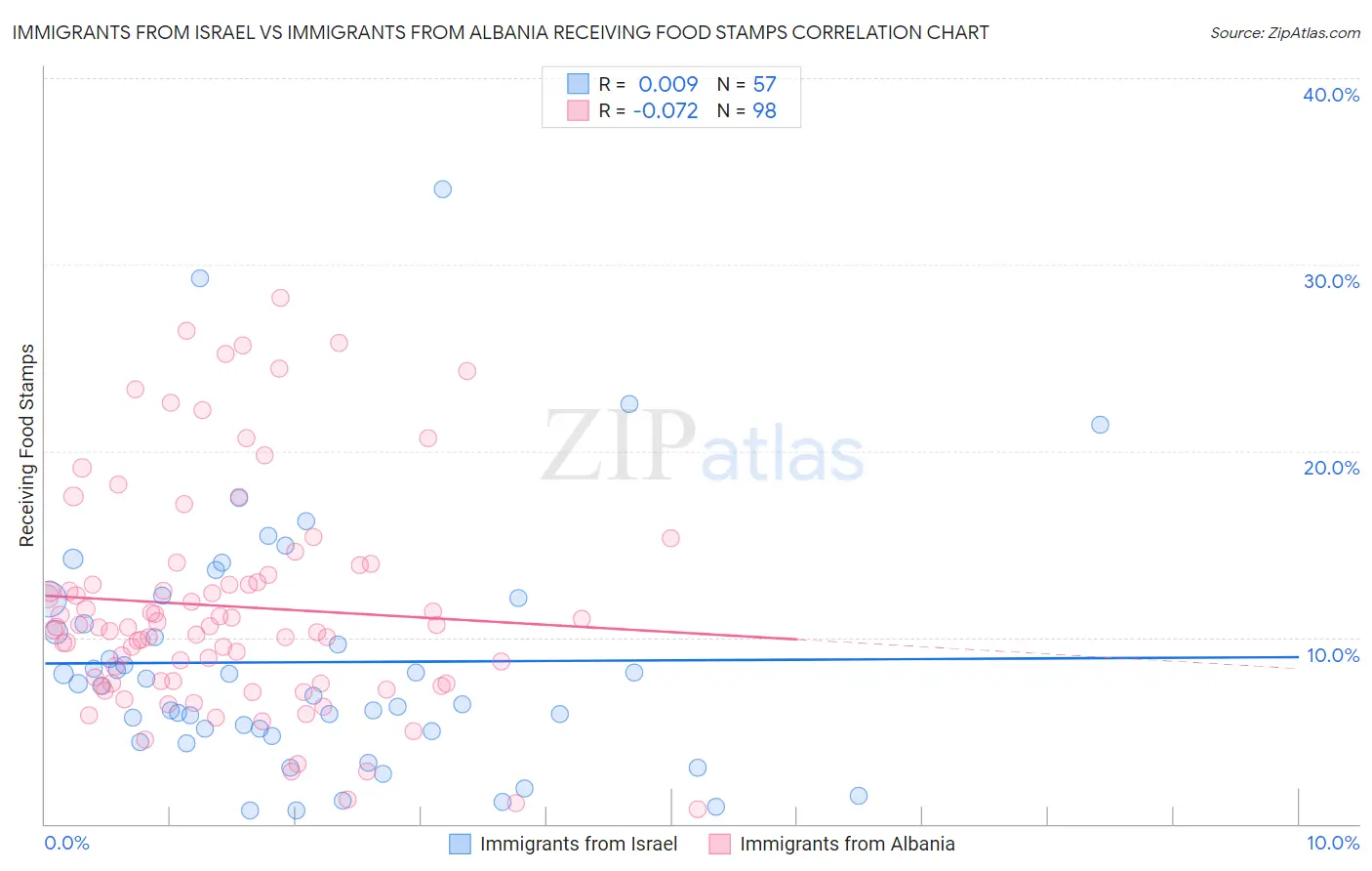 Immigrants from Israel vs Immigrants from Albania Receiving Food Stamps