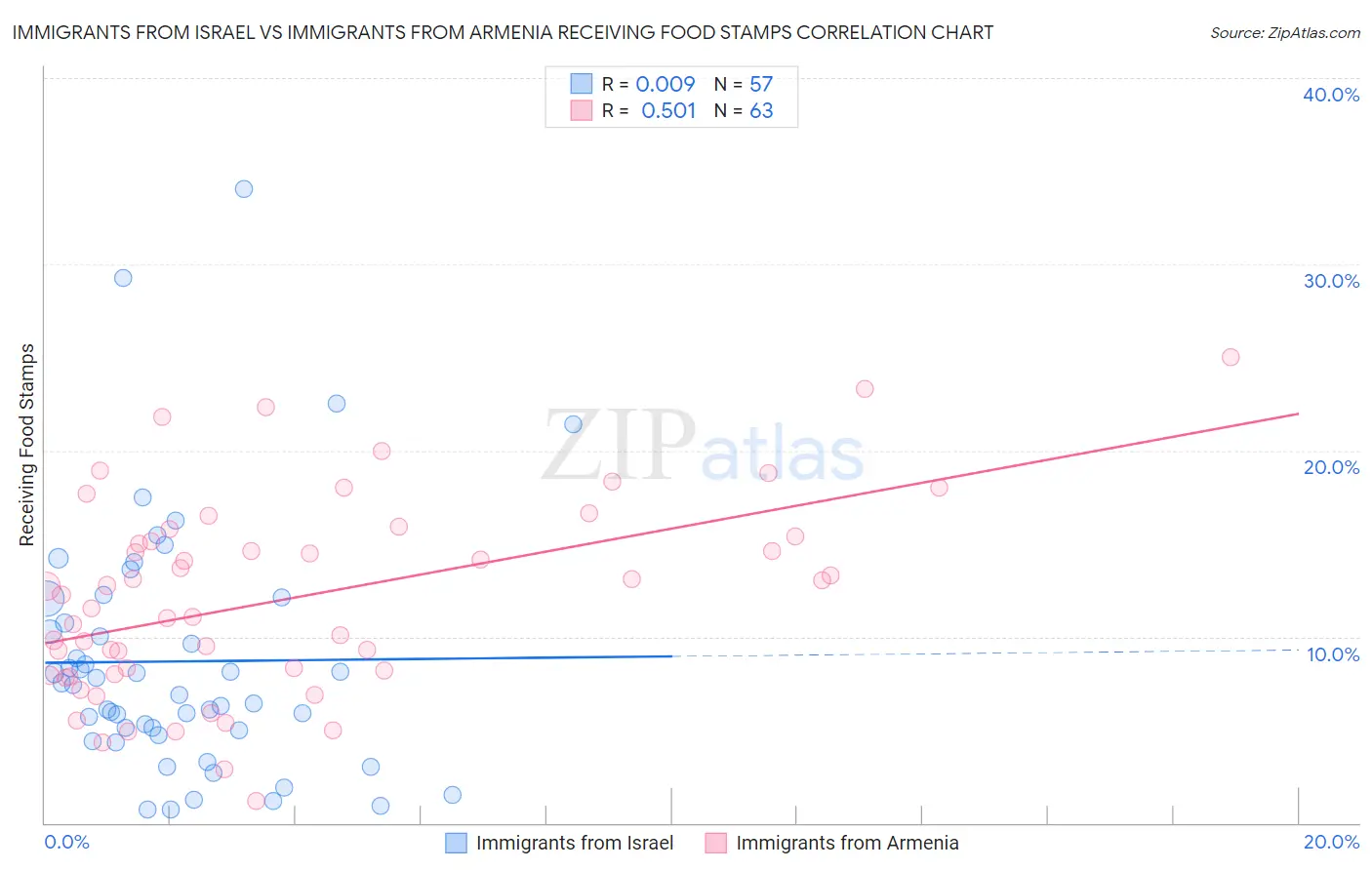 Immigrants from Israel vs Immigrants from Armenia Receiving Food Stamps