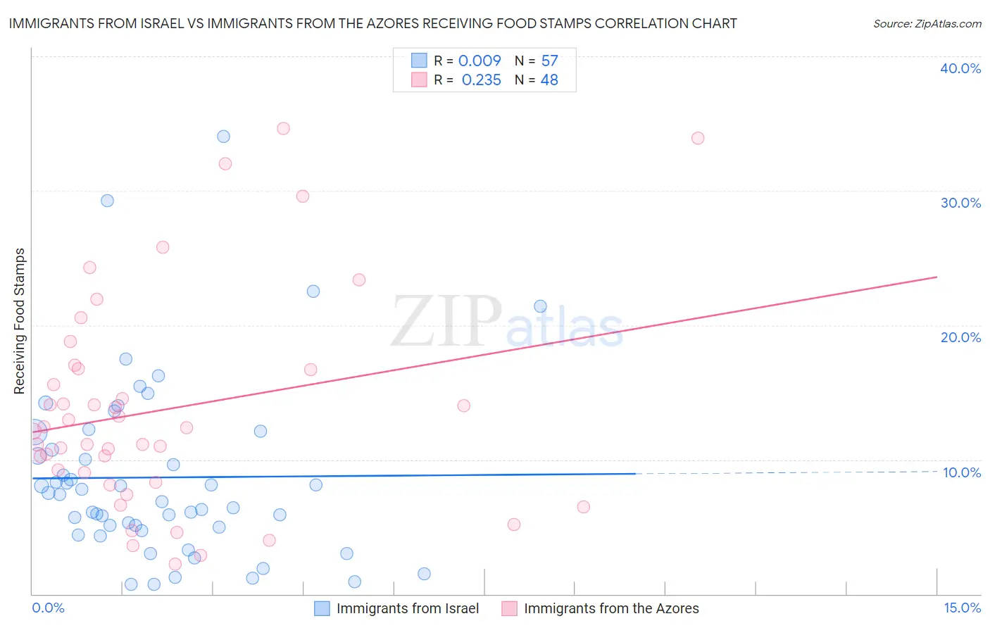 Immigrants from Israel vs Immigrants from the Azores Receiving Food Stamps