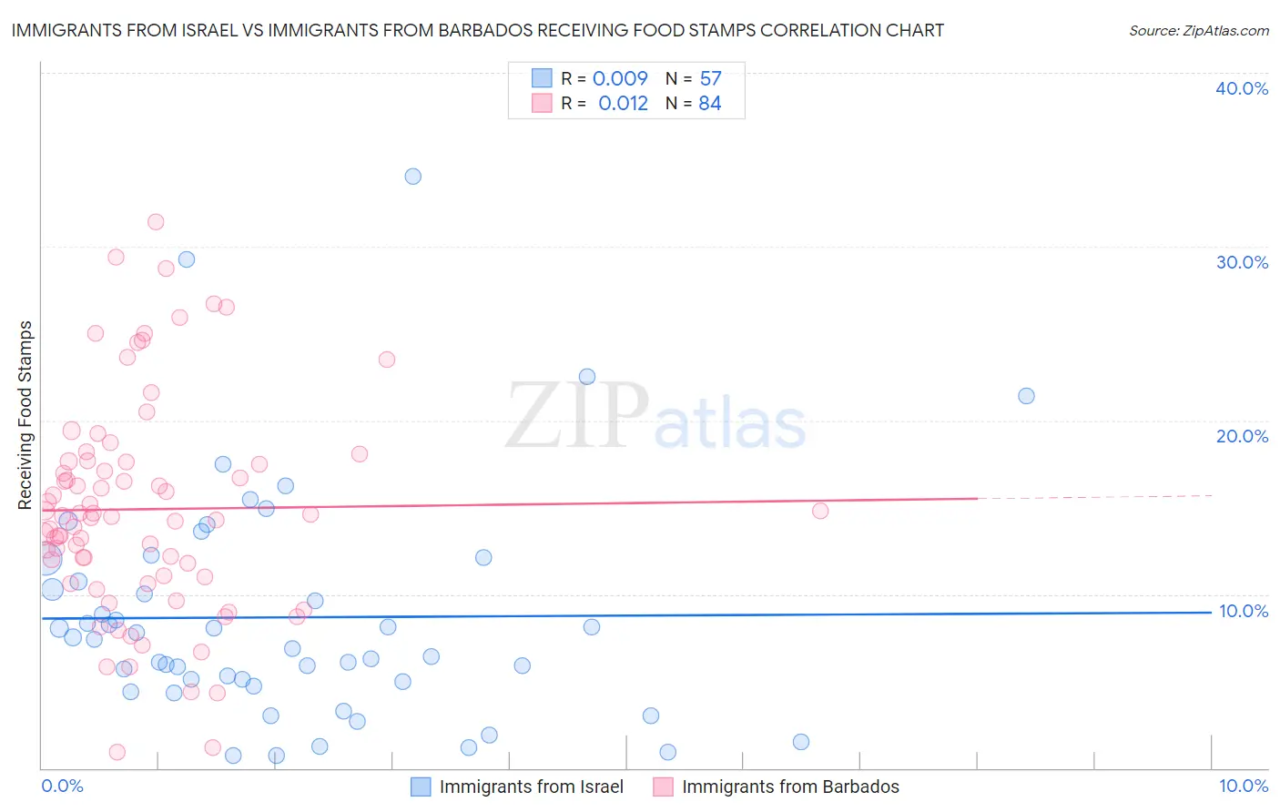 Immigrants from Israel vs Immigrants from Barbados Receiving Food Stamps