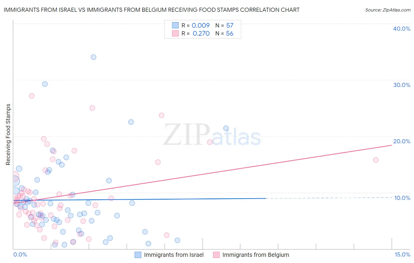 Immigrants from Israel vs Immigrants from Belgium Receiving Food Stamps